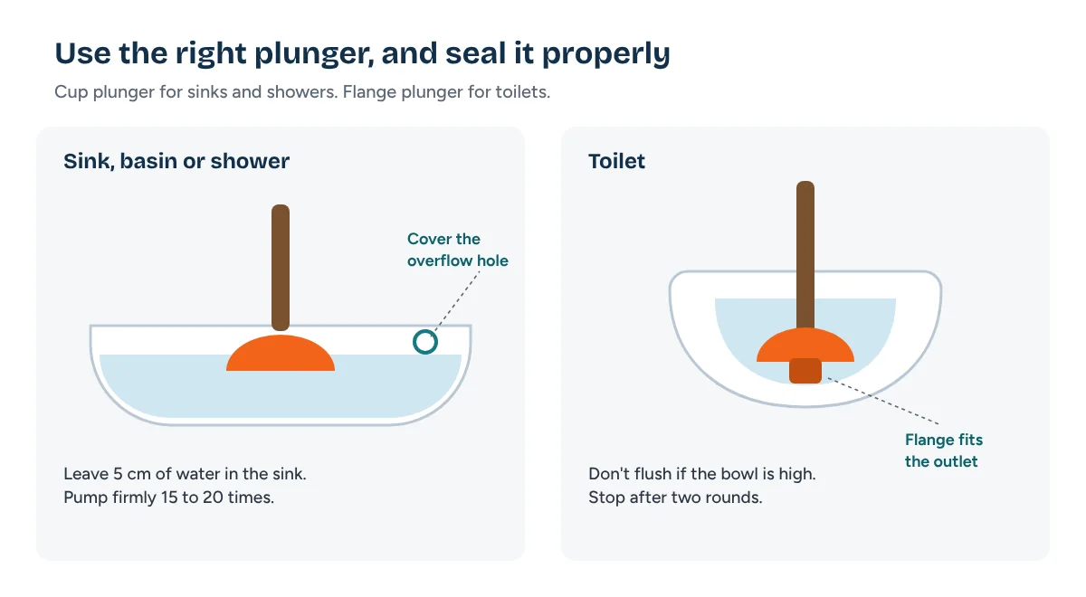How to clear a blocked drain with a plunger: cup plunger for sinks and flange plunger for toilets