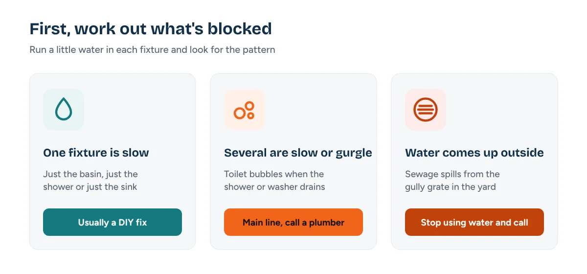 How to clear a blocked drain: a decision guide for one fixture, several fixtures or water outside