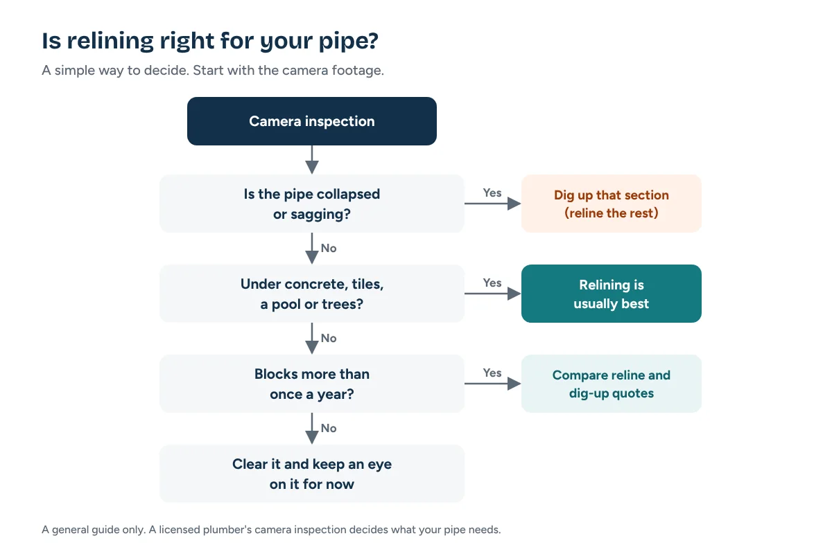 Is pipe relining worth it: a simple decision flowchart for homeowners