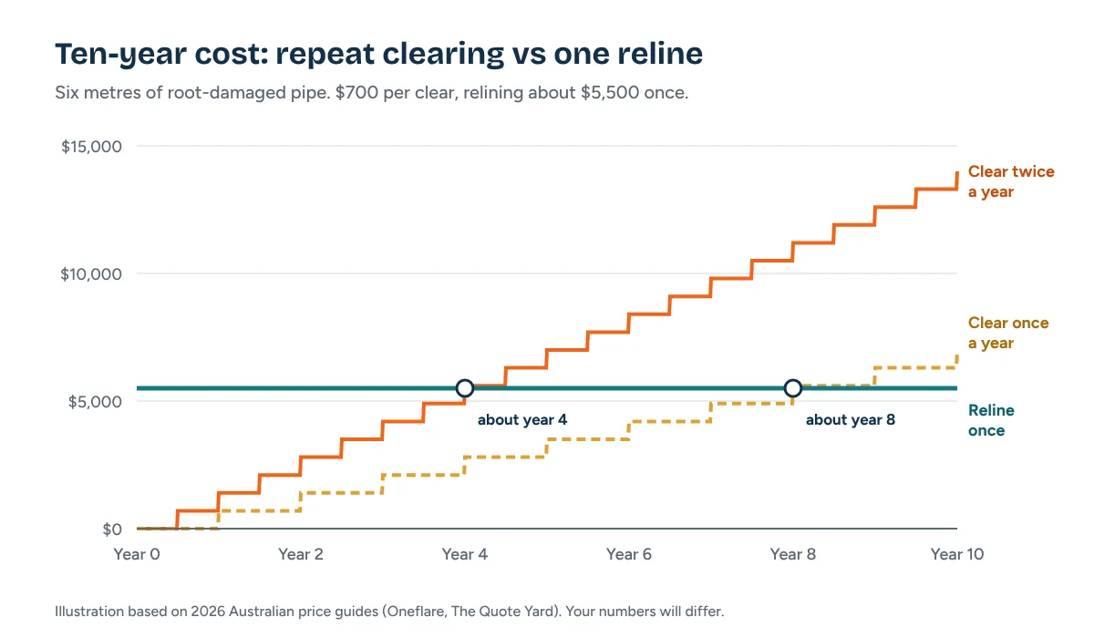 Is pipe relining worth it: ten-year cost of repeat drain clearing compared with a one-off reline