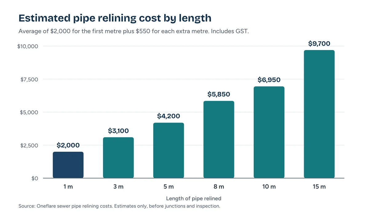 Pipe relining cost by length of pipe, from 1 to 15 metres