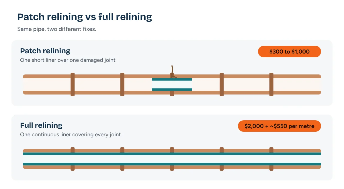 Patch relining compared with full relining of a sewer pipe