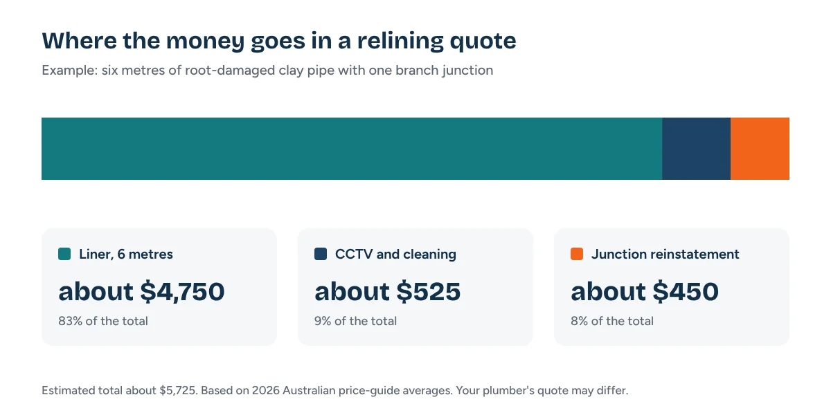 Factors that change the pipe relining cost on a quote