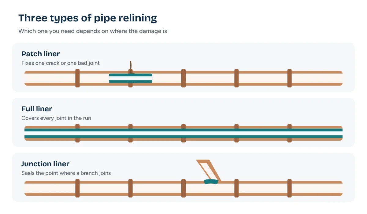 Patch, full and junction pipe relining types compared